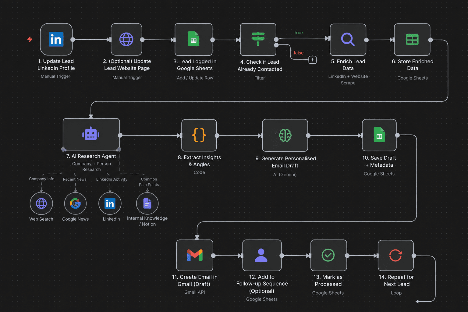 Recreated outreach workflow showing lead information moving through contact checks, company and decision-maker research, insight extraction, personalised email drafting, Gmail draft creation and human review.